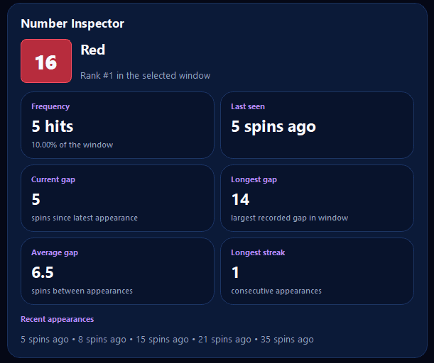 Number Inspector showing recorded frequency, last seen and gap information for one roulette number